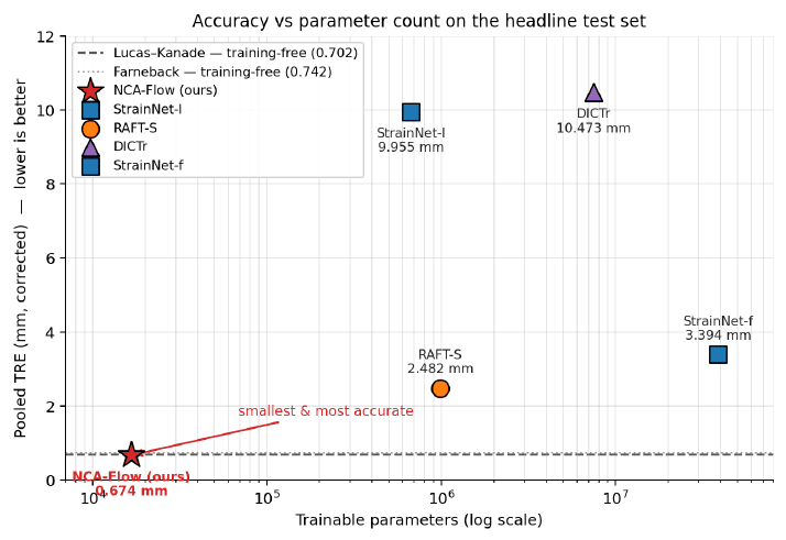 Pooled TRE against trainable parameter count on log axes. NCA-Flow sits alone in the low-parameter, low-error corner.