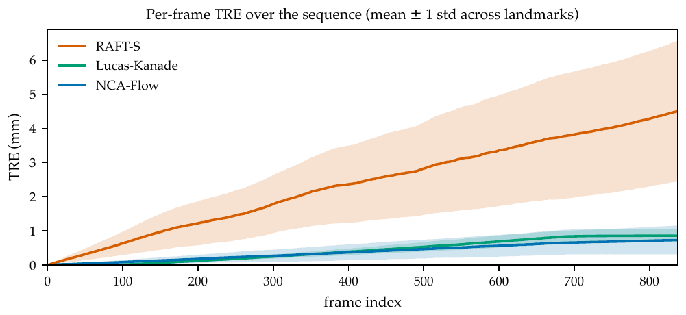 Per-frame TRE over 838 frames for RAFT-S, Lucas-Kanade and NCA-Flow, with ±1 std bands.