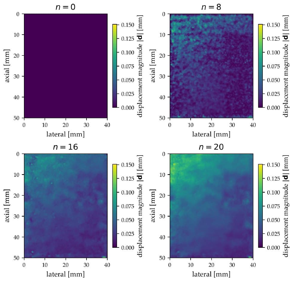 Displacement estimate at iterations n = 0, 8, 16 and 20, converging from a zero field to a coherent one.